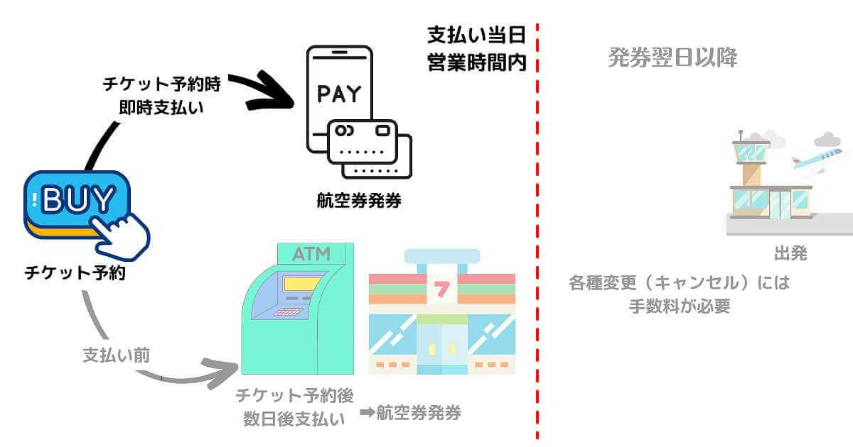 チケット予約　クレジットカード払い